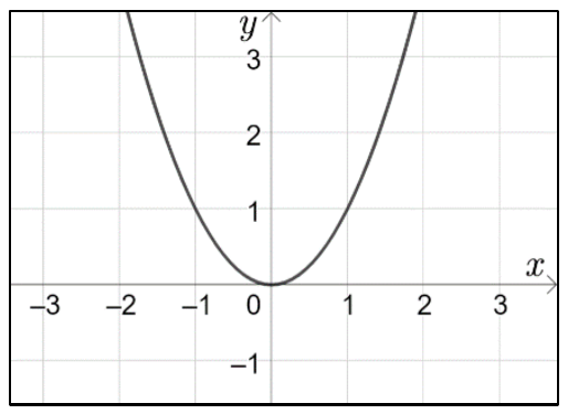 Gráfico de parábola com concavidade para cima e vértice na origem, com eixos de −3 a 3.