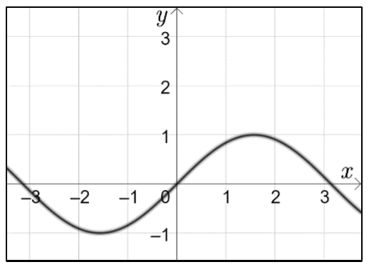 Gráfico de curva ondulada (senoidal) oscilando entre −1 e 1, com eixos de −3 a 3.