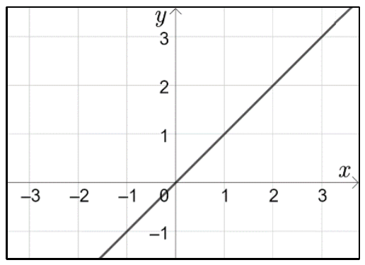 Gráfico de reta crescente passando pela origem, com eixos de −3 a 3.