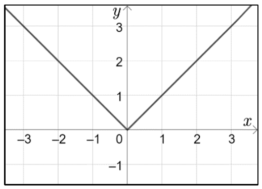 Gráfico em forma de V com vértice na origem, com eixos de −3 a 3.