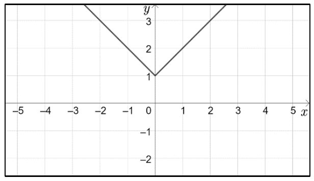 Gráfico em forma de V com vértice no ponto (0, 1), em malha com x de −5 a 5.