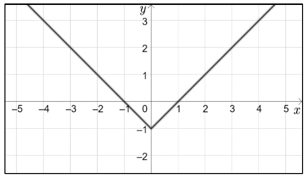Gráfico em forma de V com vértice no ponto (0, −1), em malha com x de −5 a 5.