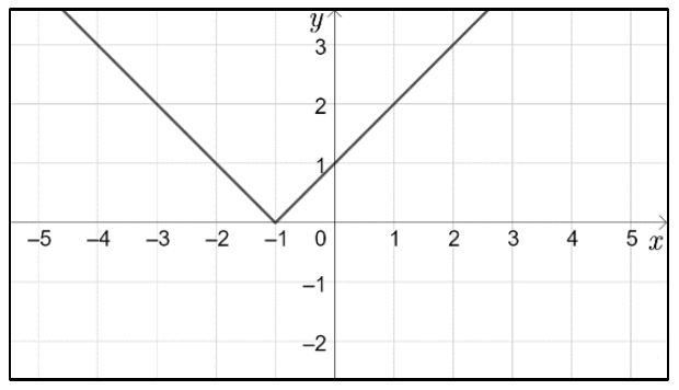 Gráfico em forma de V com vértice no ponto (−1, 0), em malha com x de −5 a 5.