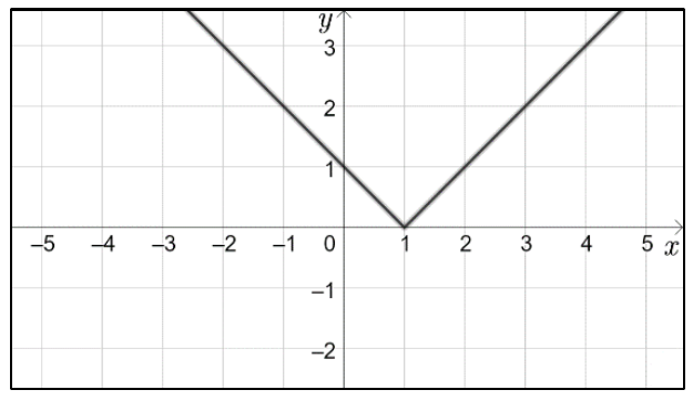 Gráfico em forma de V com vértice no ponto (1, 0), em malha com x de −5 a 5.