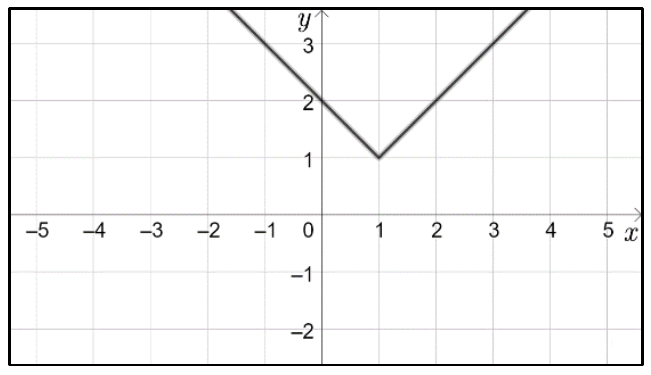 Gráfico em forma de V com vértice no ponto (1, 1), em malha com x de −5 a 5.