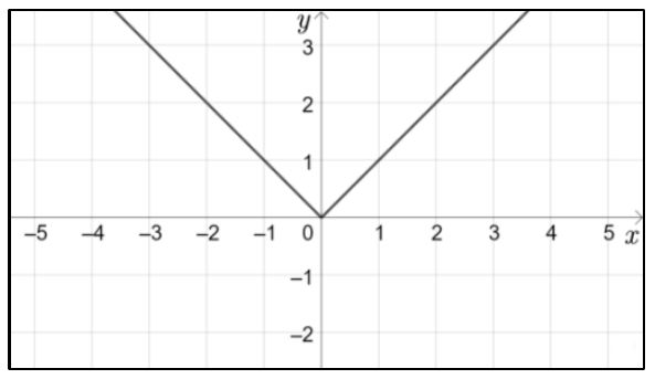 Gráfico em forma de V da função f(x) = |x|, com vértice na origem, em malha quadriculada com x de −5 a 5 e y de −2 a 3.