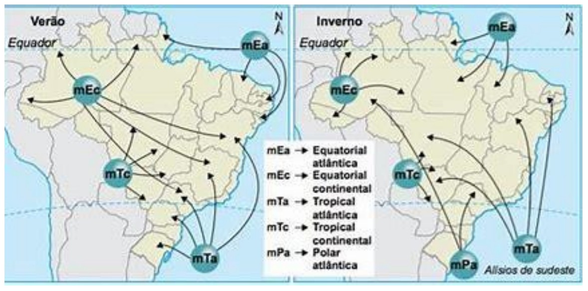 Dois mapas do Brasil, Verão e Inverno, com setas indicando a atuação das massas de ar mEa (Equatorial atlântica), mEc (Equatorial continental), mTa (Tropical atlântica), mTc (Tropical continental) e mPa (Polar atlântica); no mapa de inverno, a mPa avança a partir do sul e há a indicação “Alísios de sudeste”.