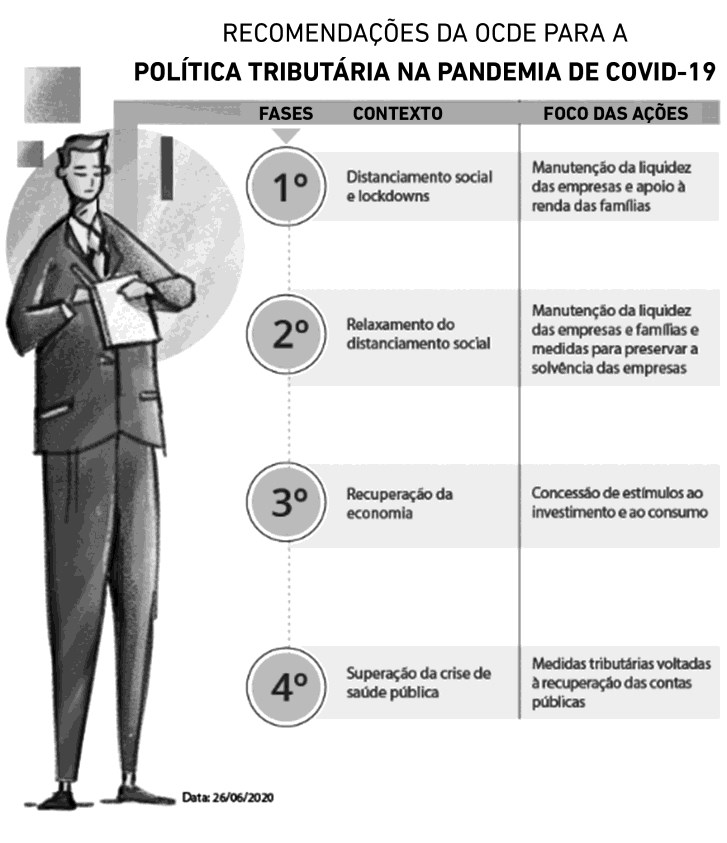Infográfico intitulado “Recomendações da OCDE para a política tributária na pandemia de covid-19”, com a ilustração de um homem de terno lendo um papel ao lado de um quadro com as colunas Fases, Contexto e Foco das ações. 1º — Contexto: distanciamento social e lockdowns; foco: manutenção da liquidez das empresas e apoio à renda das famílias. 2º — Contexto: relaxamento do distanciamento social; foco: manutenção da liquidez das empresas e famílias e medidas para preservar a solvência das empresas. 3º — Contexto: recuperação da economia; foco: concessão de estímulos ao investimento e ao consumo. 4º — Contexto: superação da crise de saúde pública; foco: medidas tributárias voltadas à recuperação das contas públicas. Rodapé: Data: 26/06/2020.