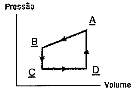 Diagrama pressão (eixo vertical) versus volume (eixo horizontal) de um ciclo fechado com os pontos A, B, C e D: de A para B, segmento inclinado no sentido da esquerda; de B para C, segmento vertical para baixo; de C para D, segmento horizontal para a direita; de D para A, segmento vertical para cima.