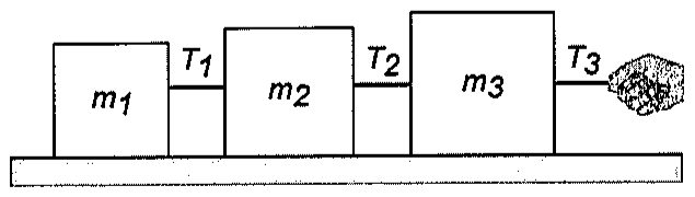 Três blocos m1, m2 e m3 alinhados sobre uma mesa horizontal, ligados por cordas: T1 entre m1 e m2, T2 entre m2 e m3, e T3 puxada por uma mão à direita de m3.