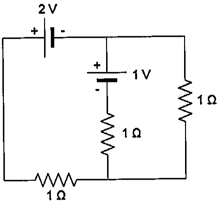 Circuito com bateria de 2 V no ramo superior esquerdo (+ à esquerda), ramo central com bateria de 1 V (+ em cima) em série com resistor de 1 Ω, ramo direito com resistor de 1 Ω e resistor de 1 Ω no ramo inferior esquerdo.