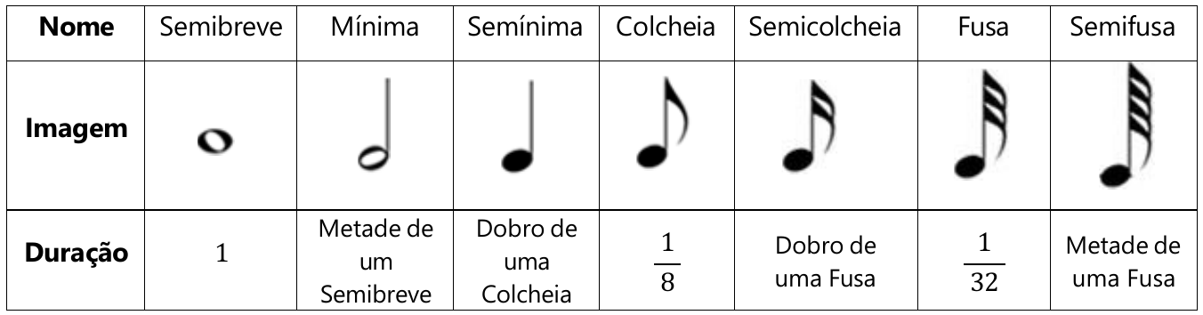 Quadro com três linhas (Nome, Imagem, Duração) e sete figuras musicais: Semibreve, duração 1; Mínima, duração metade de um Semibreve; Semínima, duração dobro de uma Colcheia; Colcheia, duração 1/8; Semicolcheia, duração dobro de uma Fusa; Fusa, duração 1/32; Semifusa, duração metade de uma Fusa. A linha Imagem mostra o desenho de cada nota musical.