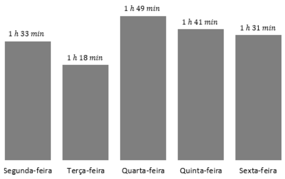 Gráfico de barras do uso diário do celular: segunda-feira 1 h 33 min; terça-feira 1 h 18 min; quarta-feira 1 h 49 min; quinta-feira 1 h 41 min; sexta-feira 1 h 31 min.