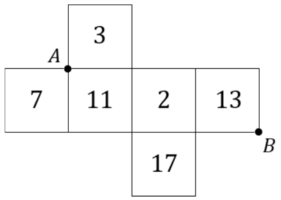 Planificação do cubo com seis quadrados: na fileira central, 7, 11, 2 e 13 (da esquerda para a direita); acima do 11, o quadrado 3; abaixo do 2, o quadrado 17. O vértice A é o ponto comum aos quadrados 3, 7 e 11 (canto superior esquerdo do 11); o vértice B é o canto inferior direito do quadrado 13.