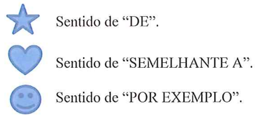 Legenda: estrela = sentido de “DE”; coração = sentido de “SEMELHANTE A”; carinha sorridente = sentido de “POR EXEMPLO”.