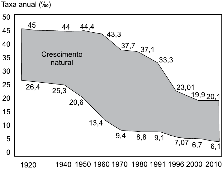 Gráfico de área “Transição demográfica (1920-2010)”, taxa anual em ‰. Linha superior (natalidade): 1920: 45; 1940: 44; 1950: 44,4; 1960: 43,3; 1970: 37,7; 1980: 37,1; 1991: 33,3; 1996: 23,01; 2000: 19,9; 2010: 20,1. Linha inferior (mortalidade): 1920: 26,4; 1940: 25,3; 1950: 20,6; 1960: 13,4; 1970: 9,4; 1980: 8,8; 1991: 9,1; 1996: 7,07; 2000: 6,7; 2010: 6,1. A área entre as linhas é rotulada “Crescimento natural”.