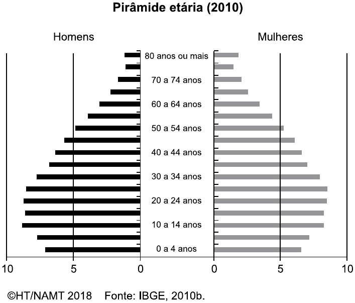 Pirâmide etária do Brasil em 2010, com barras de homens à esquerda e de mulheres à direita, por faixas de 5 anos de 0 a 4 anos até 80 anos ou mais, escala de 0 a 10. As barras mais largas estão entre 10 e 29 anos; a base (0 a 9 anos) é mais estreita que as faixas imediatamente acima. Fonte: ©HT/NAMT 2018, IBGE 2010b.