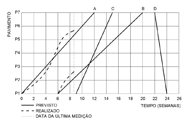 Diagrama de linha de balanço: eixo vertical com pavimentos P1 a P7 e eixo horizontal com tempo em semanas de 0 a 26. Linhas contínuas (previsto): atividade A de P1 na semana 0 a P7 na semana 12; atividade B de P1 na semana 6 a P7 na semana 20; atividade C de P1 na semana 9 a P7 na semana 15; atividade D de P7 na semana 22 a P1 na semana 24. Linhas tracejadas (realizado) para as atividades A e B até uma linha pontilhada vertical que marca a data da última medição, pouco antes da semana 9.