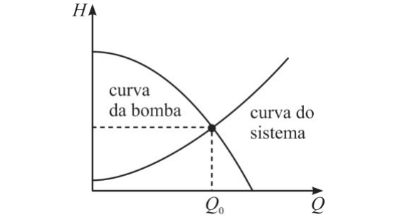 Gráfico esquemático com a altura manométrica H no eixo vertical e a vazão Q no eixo horizontal: a curva da bomba é decrescente e a curva do sistema é crescente; as duas se cruzam em um ponto cuja vazão é indicada como Q0, com linhas tracejadas ligando o ponto aos eixos.