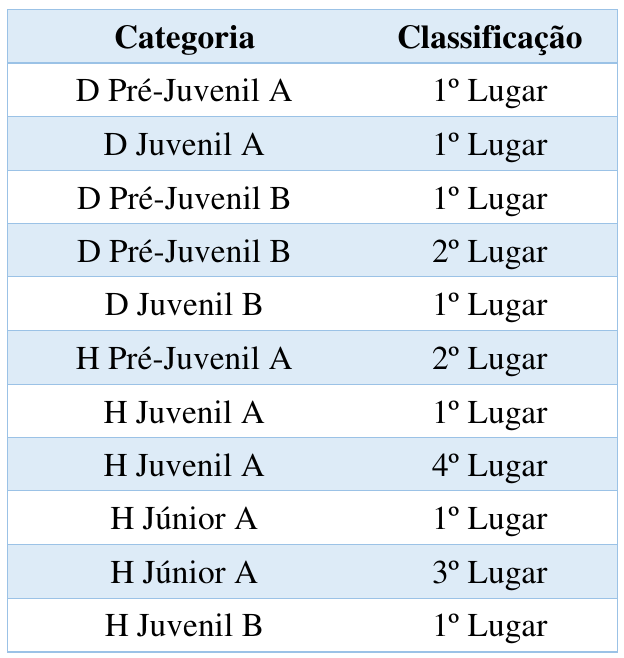 Tabela com as colunas Categoria e Classificação: D Pré-Juvenil A, 1º Lugar; D Juvenil A, 1º Lugar; D Pré-Juvenil B, 1º Lugar; D Pré-Juvenil B, 2º Lugar; D Juvenil B, 1º Lugar; H Pré-Juvenil A, 2º Lugar; H Juvenil A, 1º Lugar; H Juvenil A, 4º Lugar; H Júnior A, 1º Lugar; H Júnior A, 3º Lugar; H Juvenil B, 1º Lugar.