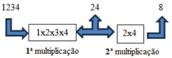 Esquema: 1234, seta para a caixa 1x2x3x4 (1ª multiplicação), seta para 24, seta para a caixa 2x4 (2ª multiplicação), seta para 8.