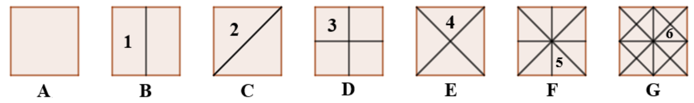 Sete quadrados iguais: A inteiro; B dividido ao meio por linha vertical, parte 1; C dividido pela diagonal, parte 2; D dividido em quatro quadrados, parte 3; E dividido pelas duas diagonais em quatro triângulos, parte 4; F dividido por diagonais e medianas em oito triângulos, parte 5; G dividido em dezesseis triângulos, parte 6.