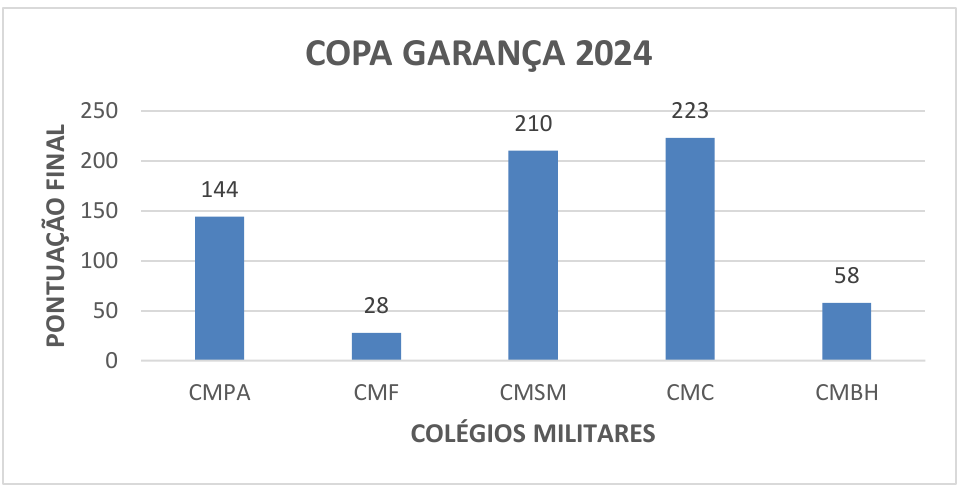 Gráfico de barras “COPA GARANÇA 2024”, pontuação final por colégio militar: CMPA 144, CMF 28, CMSM 210, CMC 223, CMBH 58.