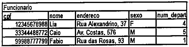 Tabela Funcionario com colunas cpf (sublinhado), nome, endereco, sexo e num_depart; linhas: 12345678988, Lia, Rua Alexandrino, 37, F, 4; 33344488772, Caio, Av. Costas, 576, M, 5; 99988777799, Fabio, Rua das Rosas, 93, M, 1.