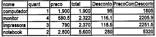 Tabela com colunas nome, quant, preco, total, Desconto e PrecoComDesconto; linhas: computador 1 1.900 1.900 95 1805; monitor 4 580.5 2.322 116.1 2205.9; impressora 3 790 2.370 118.5 2251.5; notebook 2 2.800 5.600 280 5320.