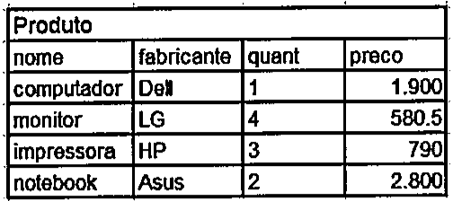 Tabela Produto com colunas nome, fabricante, quant e preco; linhas: computador, Dell, 1, 1.900; monitor, LG, 4, 580.5; impressora, HP, 3, 790; notebook, Asus, 2, 2.800.