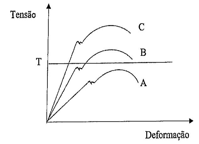 Gráfico tensão × deformação com as curvas dos materiais A, B e C e uma linha horizontal no nível de tensão T.