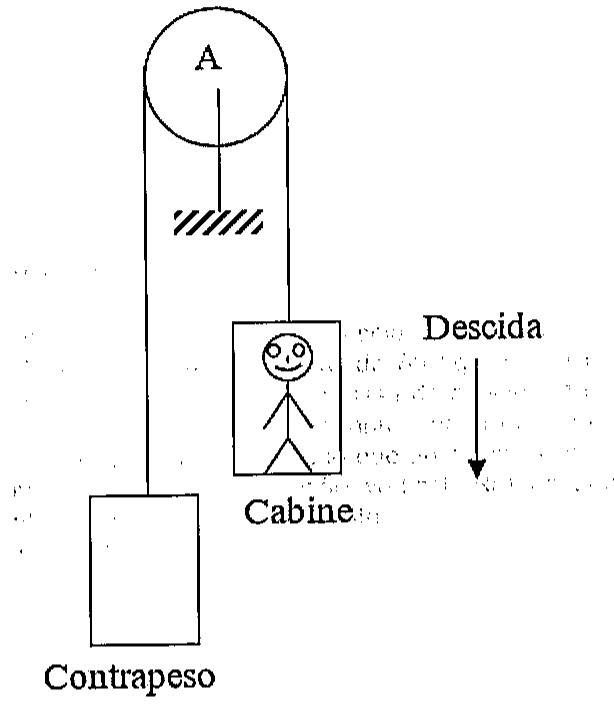 Polia de centro A fixada ao teto; cabo passando pela polia ligando a cabine com passageiro (em descida) ao contrapeso.