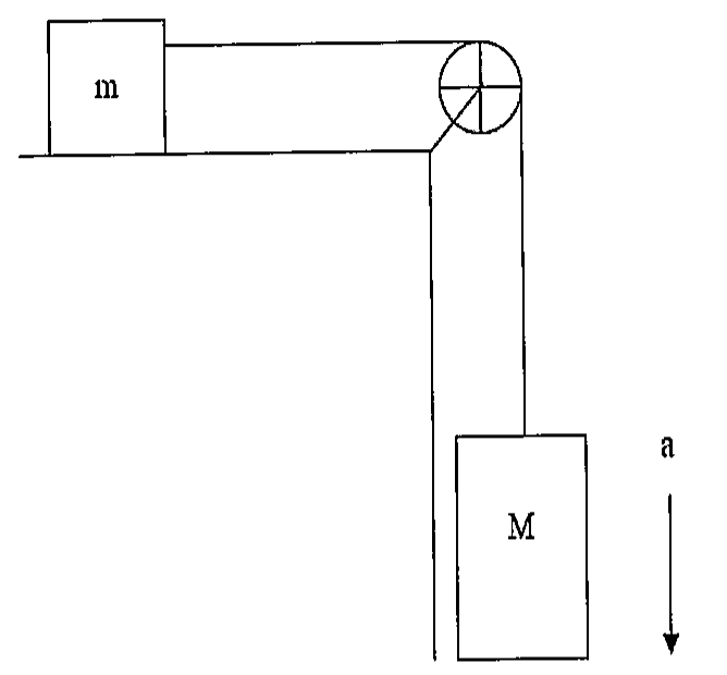 Bloco m sobre superfície horizontal ligado por cabo, passando por uma polia, a um bloco M suspenso que desce com aceleração a.