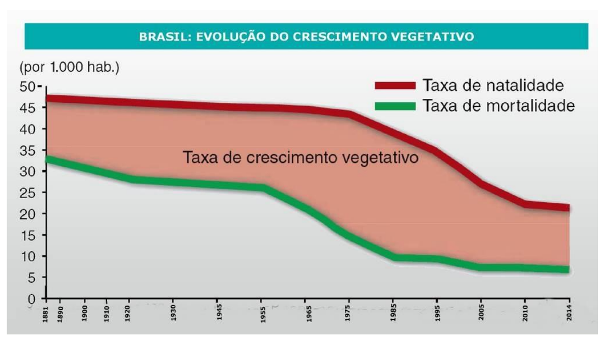Gráfico “Brasil: evolução do crescimento vegetativo” (por 1.000 hab.), de 1881 a 2014: taxa de natalidade (linha vermelha) de cerca de 47 caindo para cerca de 21; taxa de mortalidade (linha verde) de cerca de 33 caindo para cerca de 7; a área entre as linhas é a taxa de crescimento vegetativo, que se estreita após meados da década de 1960.