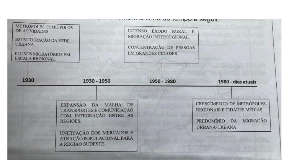 Linha do tempo da urbanização brasileira: 1930 – metrópoles como polos de atividades, estruturação da rede urbana, fluxos migratórios em escala regional; 1930-1950 – expansão da malha de transportes e comunicação com integração entre as regiões, unificação dos mercados e atração populacional para a Região Sudeste; 1950-1980 – intenso êxodo rural e migração inter-regional, concentração de pessoas em grandes cidades; 1980-dias atuais – crescimento de metrópoles regionais e cidades médias, predomínio da migração urbana-urbana.