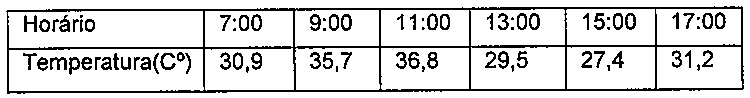 Tabela com duas linhas. Horário: 7:00, 9:00, 11:00, 13:00, 15:00, 17:00. Temperatura(C°): 30,9; 35,7; 36,8; 29,5; 27,4; 31,2.