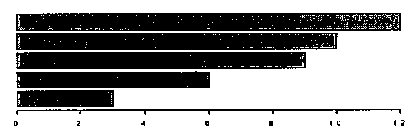 Gráfico de barras horizontais com cinco barras, de cima para baixo com comprimentos aproximados 12, 10, 9, 6 e 3; eixo horizontal de 0 a 12.