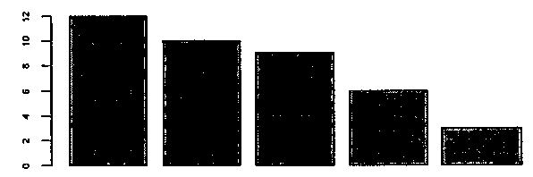 Gráfico de barras verticais com cinco barras, da esquerda para a direita com alturas aproximadas 12, 10, 9, 6 e 3; eixo vertical de 0 a 12.