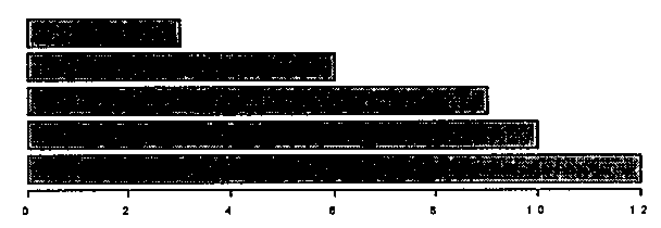 Gráfico de barras horizontais com cinco barras, de cima para baixo com comprimentos aproximados 3, 6, 9, 10 e 12; eixo horizontal de 0 a 12.