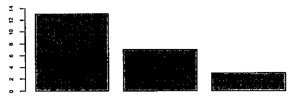 Gráfico de barras verticais com três barras, da esquerda para a direita com alturas aproximadas 13, 7 e 3; eixo vertical de 0 a 14.