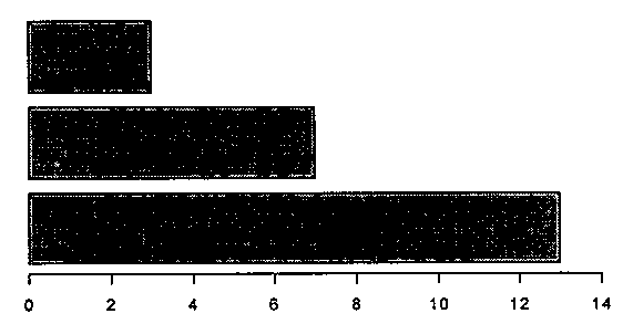 Gráfico de barras horizontais com três barras, de cima para baixo com comprimentos aproximados 3, 7 e 13; eixo horizontal de 0 a 14.