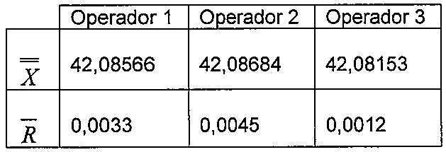 Tabela com colunas Operador 1, Operador 2 e Operador 3. Linha X̿: 42,08566; 42,08684; 42,08153. Linha R̄: 0,0033; 0,0045; 0,0012.