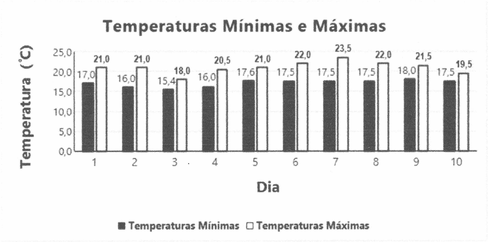 Gráfico de colunas 'Temperaturas Mínimas e Máximas' (eixo Temperatura (°C) de 0,0 a 25,0; eixo Dia de 1 a 10), com colunas pretas para as temperaturas mínimas e brancas para as máximas. Valores impressos (mínima / máxima): dia 1 — 17,0 / 21,0; dia 2 — 16,0 / 21,0; dia 3 — 15,4 / 18,0; dia 4 — 16,0 / 20,5; dia 5 — 17,6 / 21,0; dia 6 — 17,5 / 22,0; dia 7 — 17,5 / 23,5; dia 8 — 17,5 / 22,0; dia 9 — 18,0 / 21,5; dia 10 — 17,5 / 19,5.