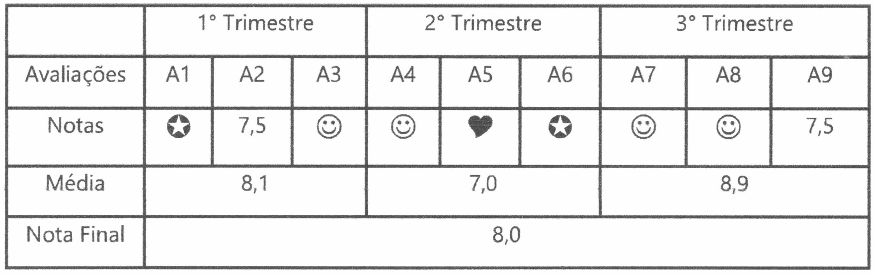 Quadro com as avaliações de Letícia. 1º Trimestre: A1 = estrela em círculo, A2 = 7,5, A3 = carinha sorridente; média 8,1. 2º Trimestre: A4 = carinha sorridente, A5 = coração, A6 = estrela em círculo; média 7,0. 3º Trimestre: A7 = carinha sorridente, A8 = carinha sorridente, A9 = 7,5; média 8,9. Nota Final: 8,0.