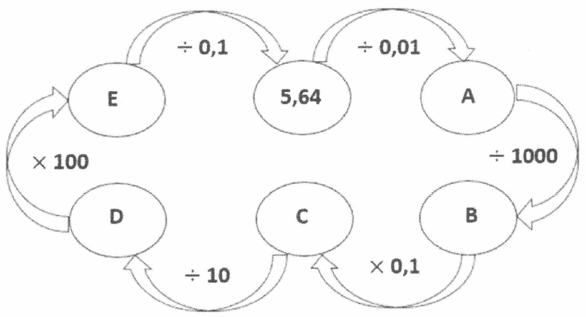 Esquema circular com setas: 5,64 dividido por 0,01 resulta em A; A dividido por 1000 resulta em B; B vezes 0,1 resulta em C; C dividido por 10 resulta em D; D vezes 100 resulta em E; E dividido por 0,1 resulta em 5,64.