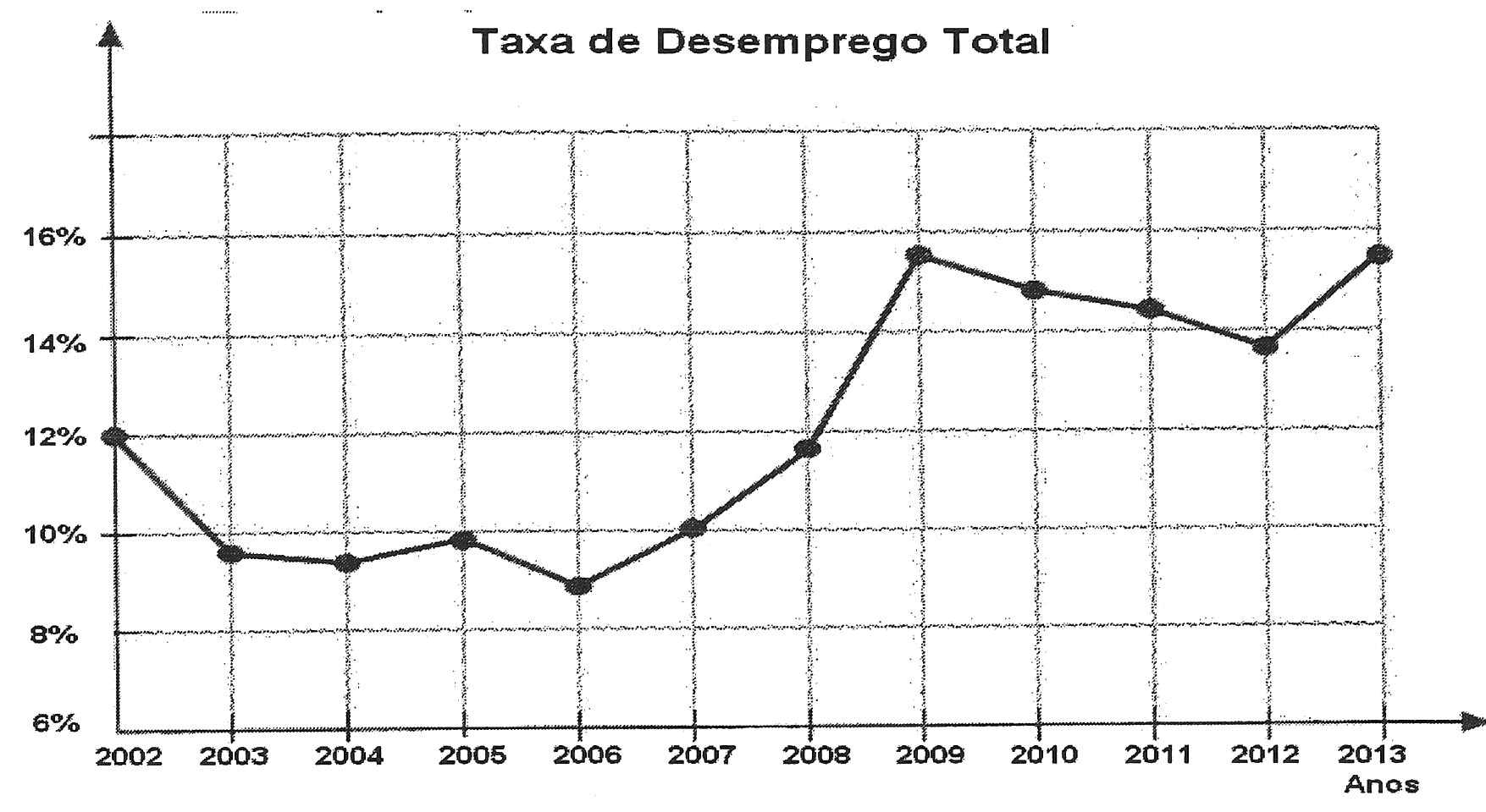 Gráfico de linha "Taxa de Desemprego Total", com anos de 2002 a 2013 no eixo horizontal e taxas de 6% a 16% no eixo vertical.