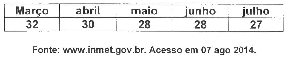 Tabela: Março 32; abril 30; maio 28; junho 28; julho 27. Fonte: www.inmet.gov.br. Acesso em 07 ago 2014.