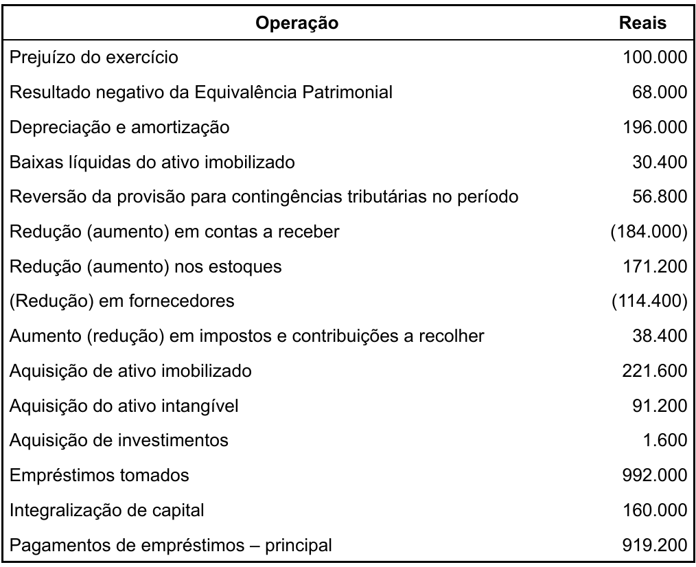 Tabela com as colunas Operação e Reais: Prejuízo do exercício 100.000; Resultado negativo da Equivalência Patrimonial 68.000; Depreciação e amortização 196.000; Baixas líquidas do ativo imobilizado 30.400; Reversão da provisão para contingências tributárias no período 56.800; Redução (aumento) em contas a receber (184.000); Redução (aumento) nos estoques 171.200; (Redução) em fornecedores (114.400); Aumento (redução) em impostos e contribuições a recolher 38.400; Aquisição de ativo imobilizado 221.600; Aquisição do ativo intangível 91.200; Aquisição de investimentos 1.600; Empréstimos tomados 992.000; Integralização de capital 160.000; Pagamentos de empréstimos – principal 919.200.