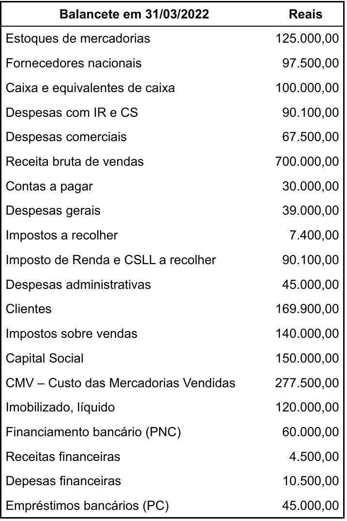 Tabela “Balancete em 31/03/2022”, coluna Reais: Estoques de mercadorias 125.000,00; Fornecedores nacionais 97.500,00; Caixa e equivalentes de caixa 100.000,00; Despesas com IR e CS 90.100,00; Despesas comerciais 67.500,00; Receita bruta de vendas 700.000,00; Contas a pagar 30.000,00; Despesas gerais 39.000,00; Impostos a recolher 7.400,00; Imposto de Renda e CSLL a recolher 90.100,00; Despesas administrativas 45.000,00; Clientes 169.900,00; Impostos sobre vendas 140.000,00; Capital Social 150.000,00; CMV – Custo das Mercadorias Vendidas 277.500,00; Imobilizado, líquido 120.000,00; Financiamento bancário (PNC) 60.000,00; Receitas financeiras 4.500,00; Depesas financeiras 10.500,00; Empréstimos bancários (PC) 45.000,00.