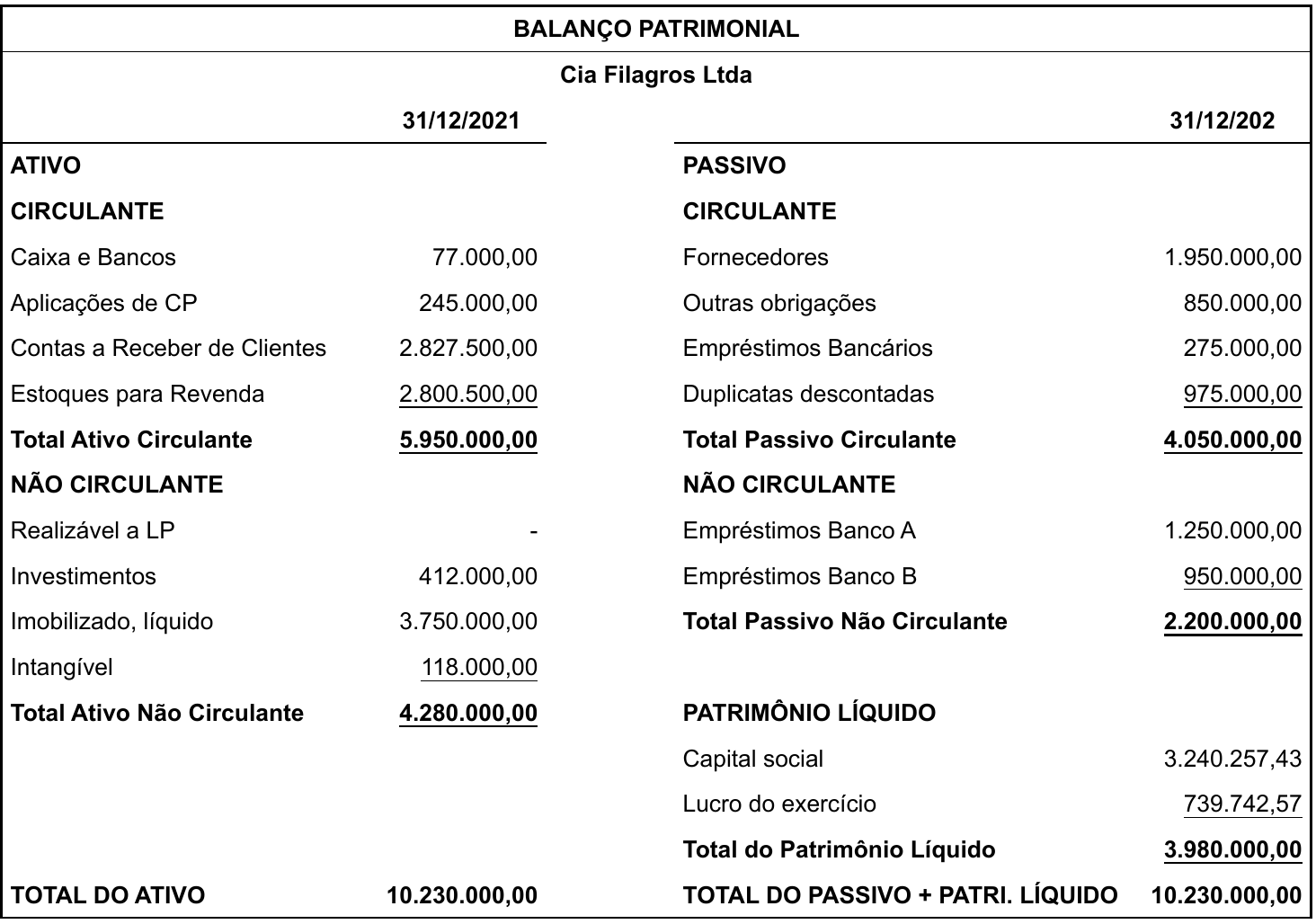 Balanço Patrimonial da Cia Filagros Ltda. Ativo (31/12/2021): Circulante — Caixa e Bancos 77.000,00; Aplicações de CP 245.000,00; Contas a Receber de Clientes 2.827.500,00; Estoques para Revenda 2.800.500,00; Total Ativo Circulante 5.950.000,00. Não Circulante — Realizável a LP -; Investimentos 412.000,00; Imobilizado, líquido 3.750.000,00; Intangível 118.000,00; Total Ativo Não Circulante 4.280.000,00. Total do Ativo 10.230.000,00. Passivo (coluna “31/12/202”): Circulante — Fornecedores 1.950.000,00; Outras obrigações 850.000,00; Empréstimos Bancários 275.000,00; Duplicatas descontadas 975.000,00; Total Passivo Circulante 4.050.000,00. Não Circulante — Empréstimos Banco A 1.250.000,00; Empréstimos Banco B 950.000,00; Total 2.200.000,00. Patrimônio Líquido — Capital social 3.240.257,43; Lucro do exercício 739.742,57; Total 3.980.000,00. Total do Passivo + Patri. Líquido 10.230.000,00.